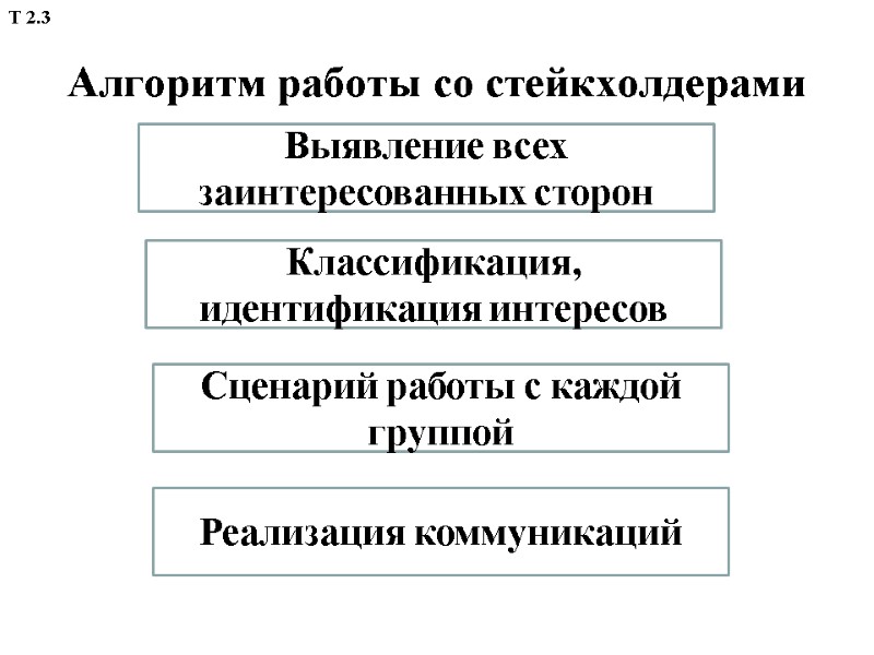 Алгоритм работы со стейкхолдерами Классификация, идентификация интересов Выявление всех  заинтересованных сторон Сценарий работы